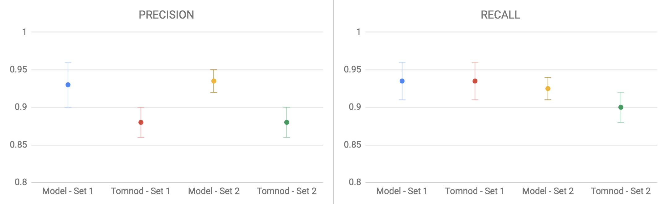 Precision and recall confidence intervals