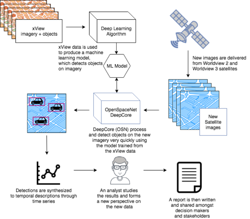 We used xView to train a variety of neural network models to detect objects in satellite imagery. These include object classes critical for tracking patterns of life, like damaged buildings, construction equipment and tents/tarps. We prepared these models to run at scale using the DeepCore framework, and several of them are available on the GBDX platform.